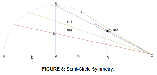 A New Partial Proof of Pythagoras' Theorem