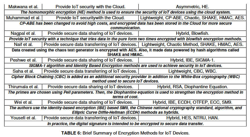 A Review of Encryption Techniques in IoT Devices