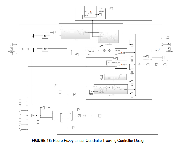 Analysis and Design of Controllers for Automotive Industry for a Better Vehicle Performance