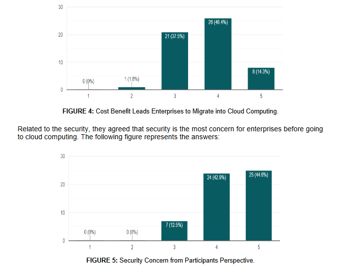 Cloud Computing's Impact on Enterprises In Term of Security and Cost