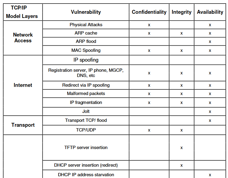 Session Initiation Protocol: Security Issues Overview