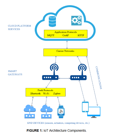 The Internet of Things: Architecture, Security Threats, and Risk Mitigation Techniques