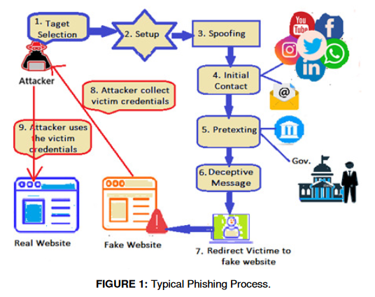 The State of Phishing Attacks and Countermeasures