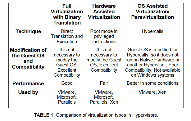 Virtualization and Security Aspects: An Overview