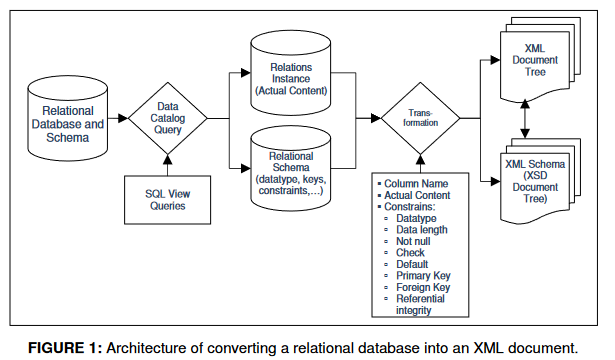 Catalog-based Conversion from Relational Database into XML Schema (XSD)