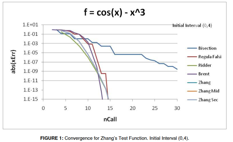 Comments on An Improvement to the Brent’s Method